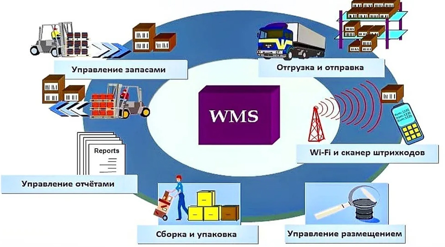 Система WMS