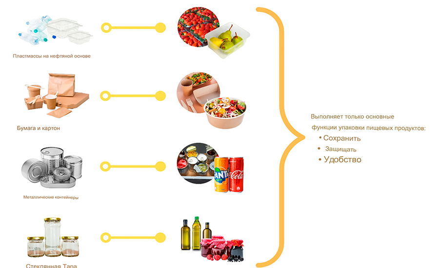 упаковка продлевает срок годности продуктов