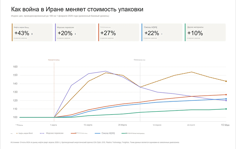 стоимость упаковки